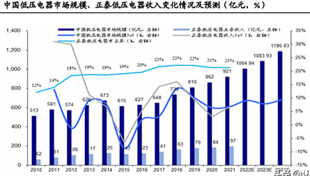 低压电器出口或承压增长